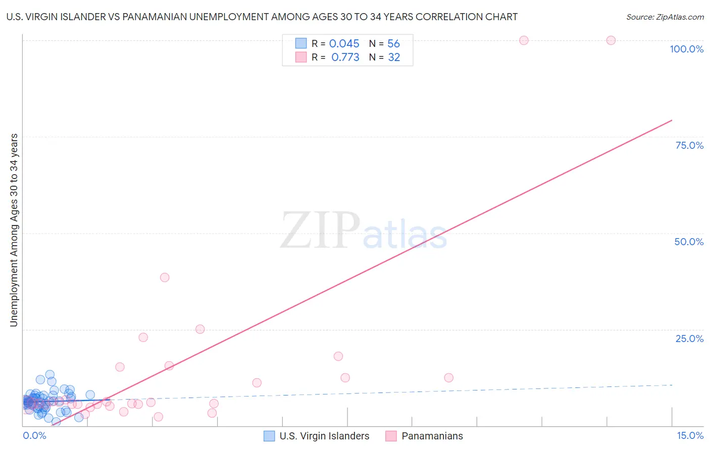 U.S. Virgin Islander vs Panamanian Unemployment Among Ages 30 to 34 years