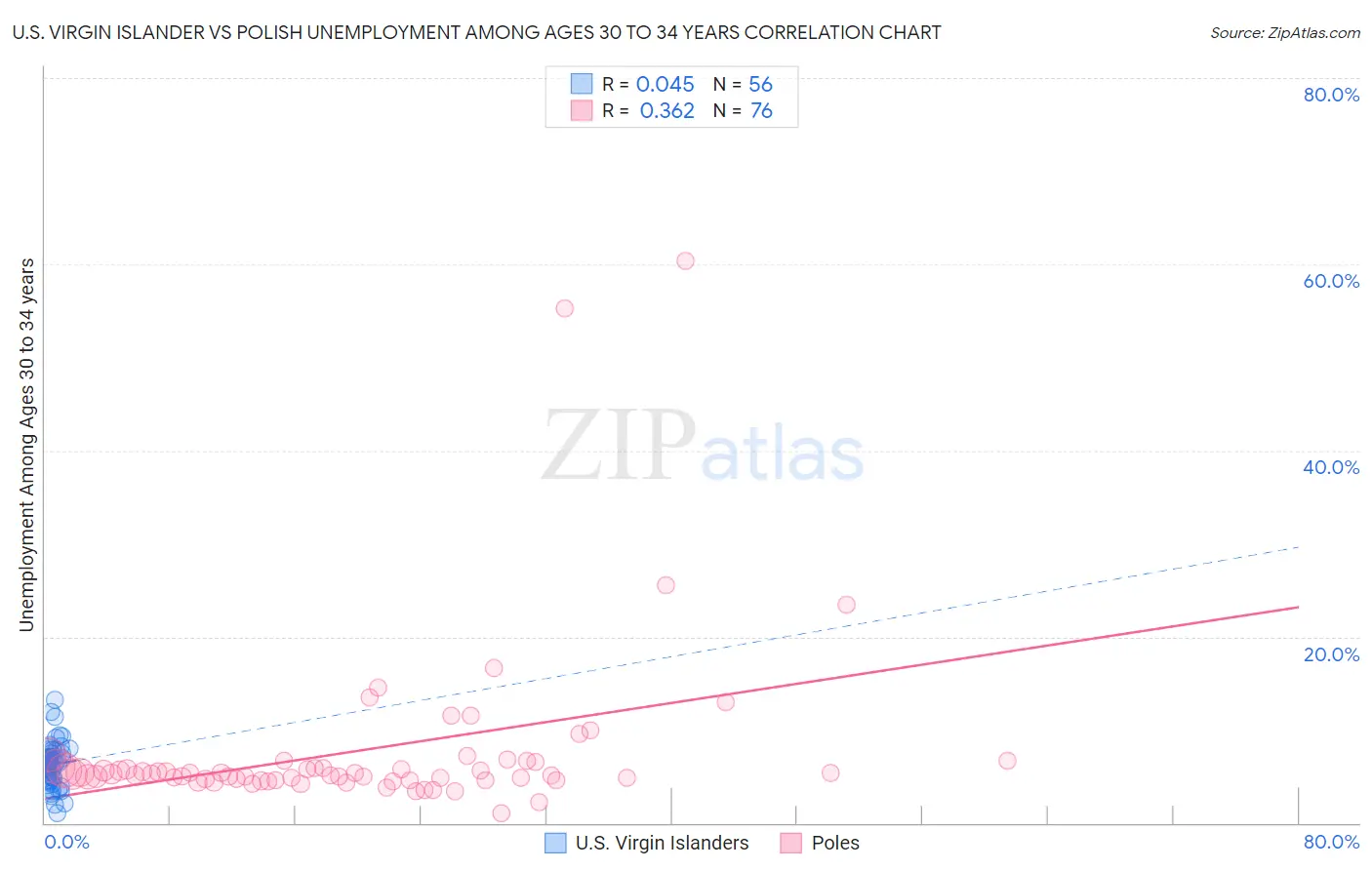 U.S. Virgin Islander vs Polish Unemployment Among Ages 30 to 34 years