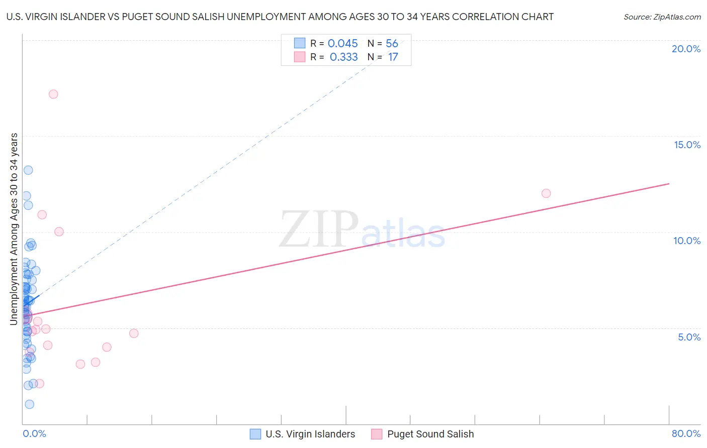 U.S. Virgin Islander vs Puget Sound Salish Unemployment Among Ages 30 to 34 years