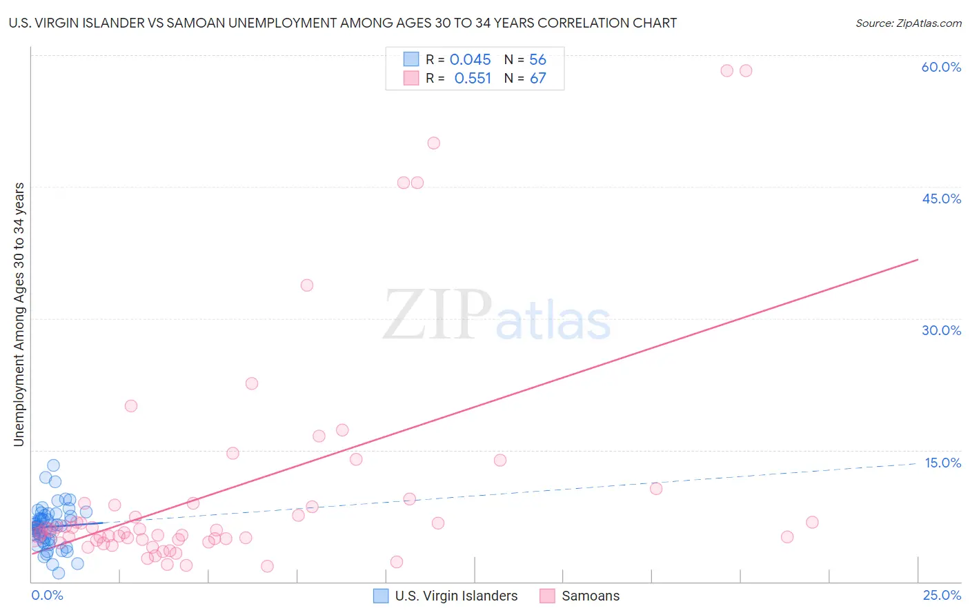 U.S. Virgin Islander vs Samoan Unemployment Among Ages 30 to 34 years