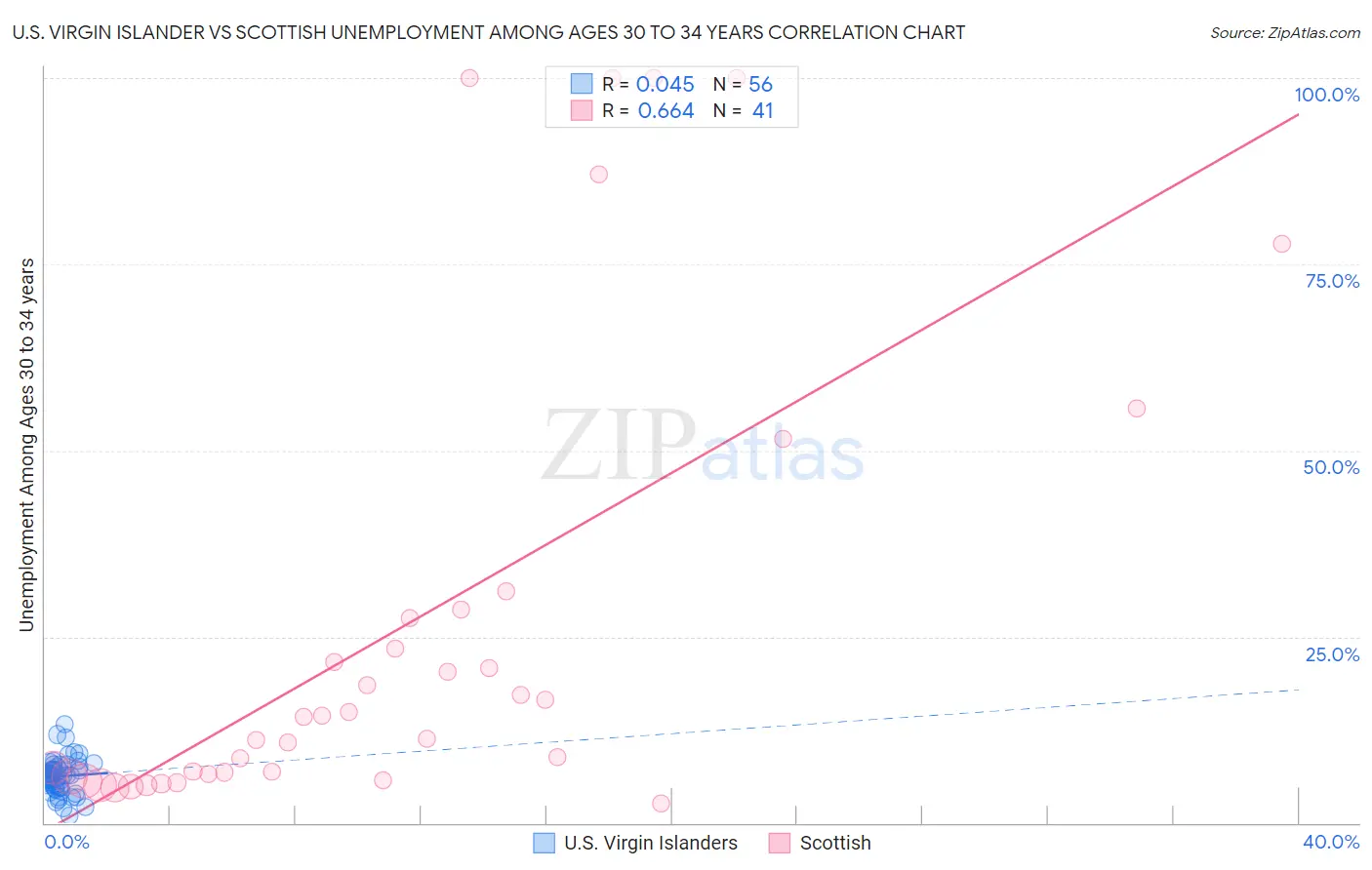 U.S. Virgin Islander vs Scottish Unemployment Among Ages 30 to 34 years