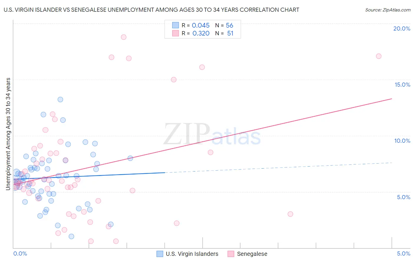 U.S. Virgin Islander vs Senegalese Unemployment Among Ages 30 to 34 years