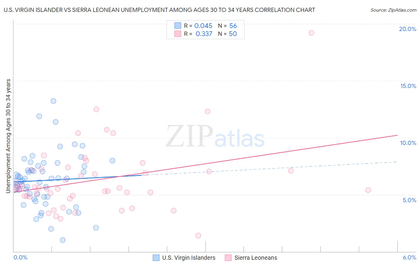 U.S. Virgin Islander vs Sierra Leonean Unemployment Among Ages 30 to 34 years