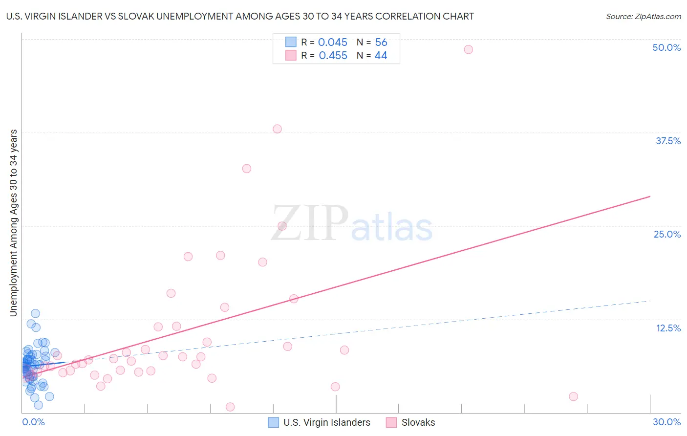 U.S. Virgin Islander vs Slovak Unemployment Among Ages 30 to 34 years