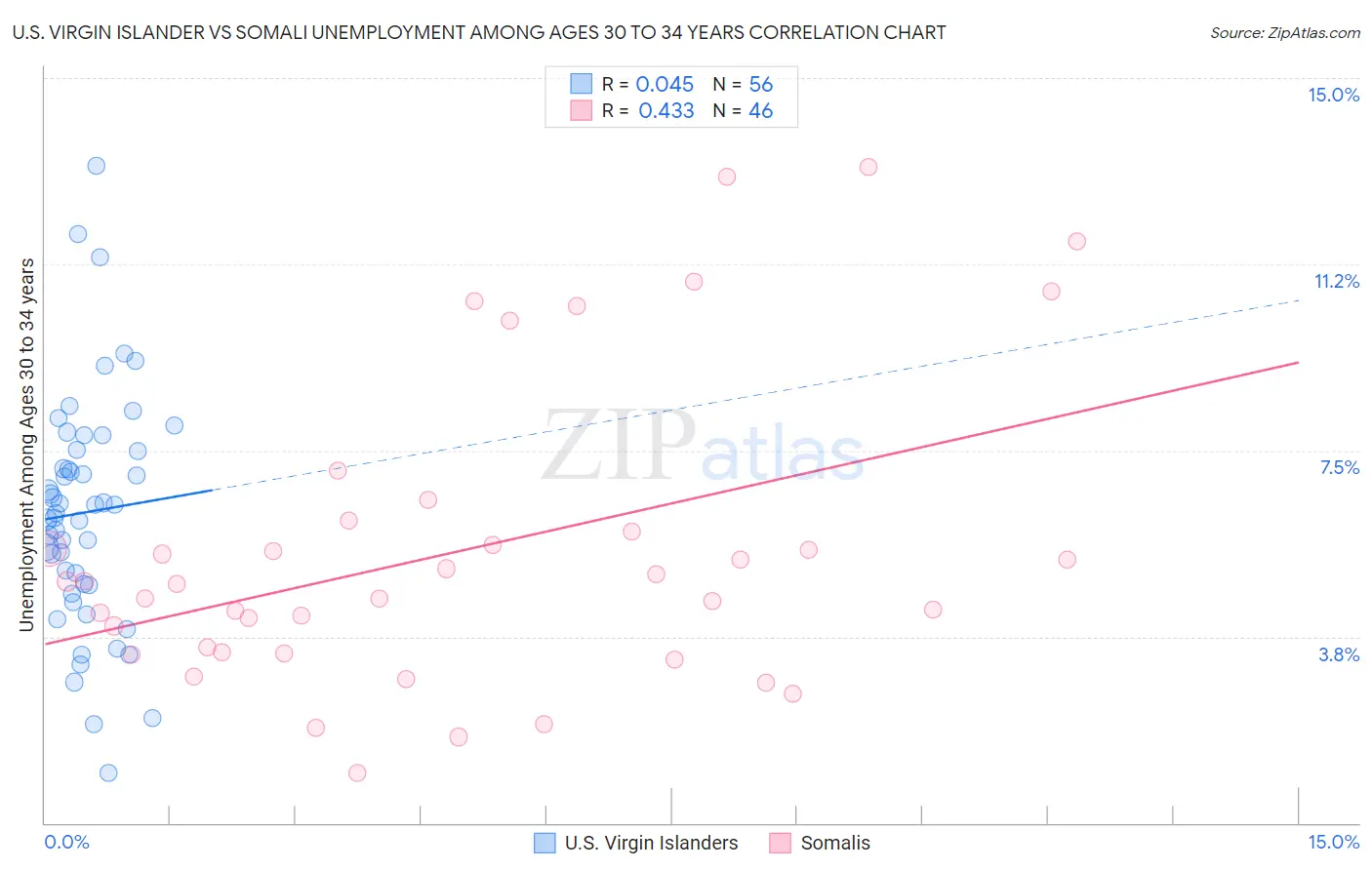 U.S. Virgin Islander vs Somali Unemployment Among Ages 30 to 34 years