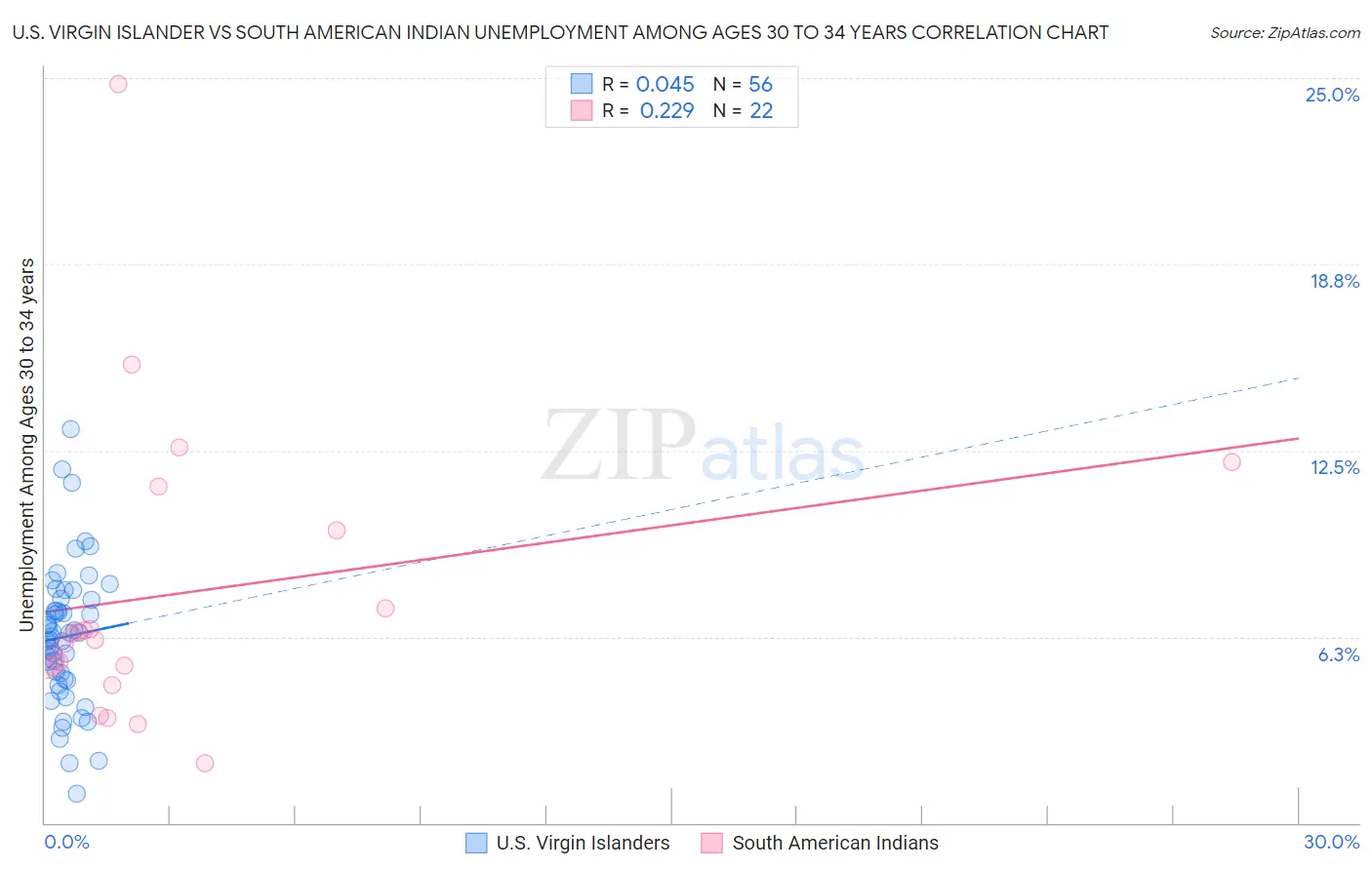 U.S. Virgin Islander vs South American Indian Unemployment Among Ages 30 to 34 years