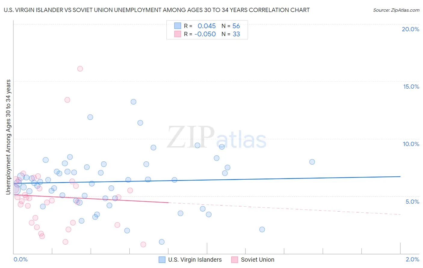 U.S. Virgin Islander vs Soviet Union Unemployment Among Ages 30 to 34 years