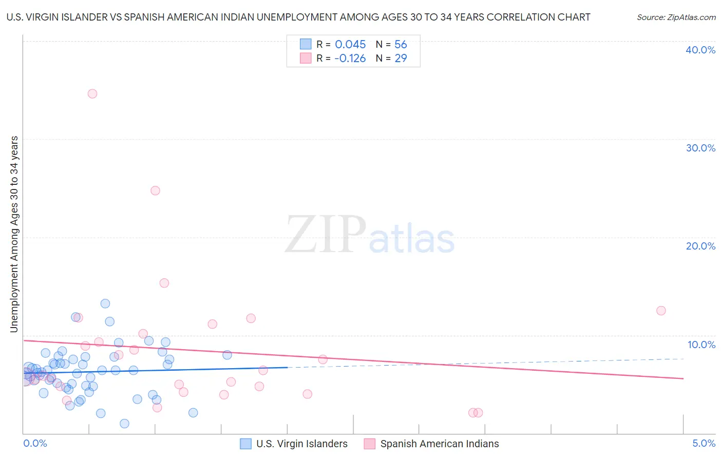 U.S. Virgin Islander vs Spanish American Indian Unemployment Among Ages 30 to 34 years
