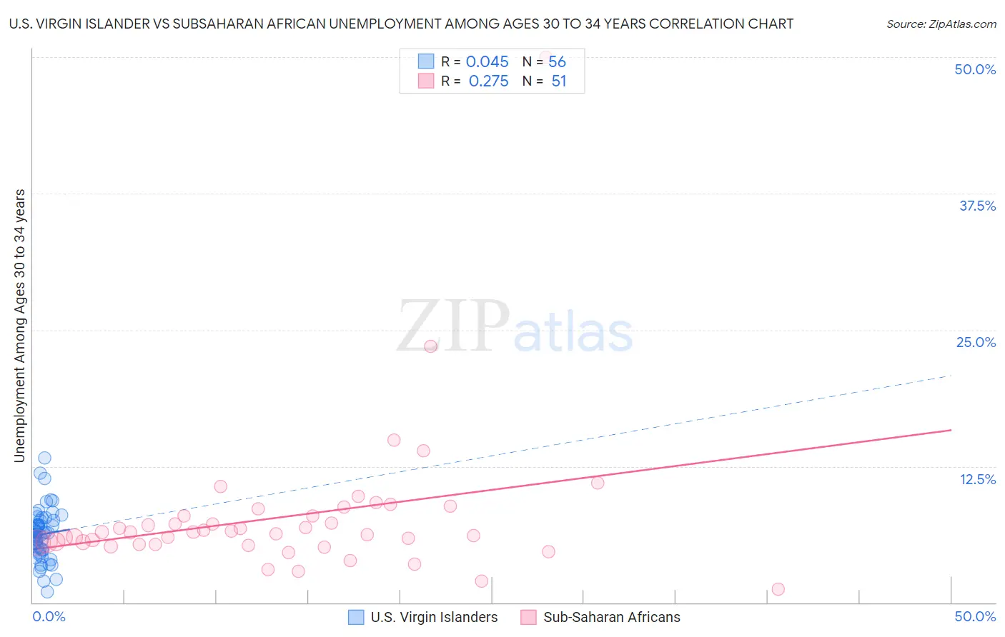 U.S. Virgin Islander vs Subsaharan African Unemployment Among Ages 30 to 34 years