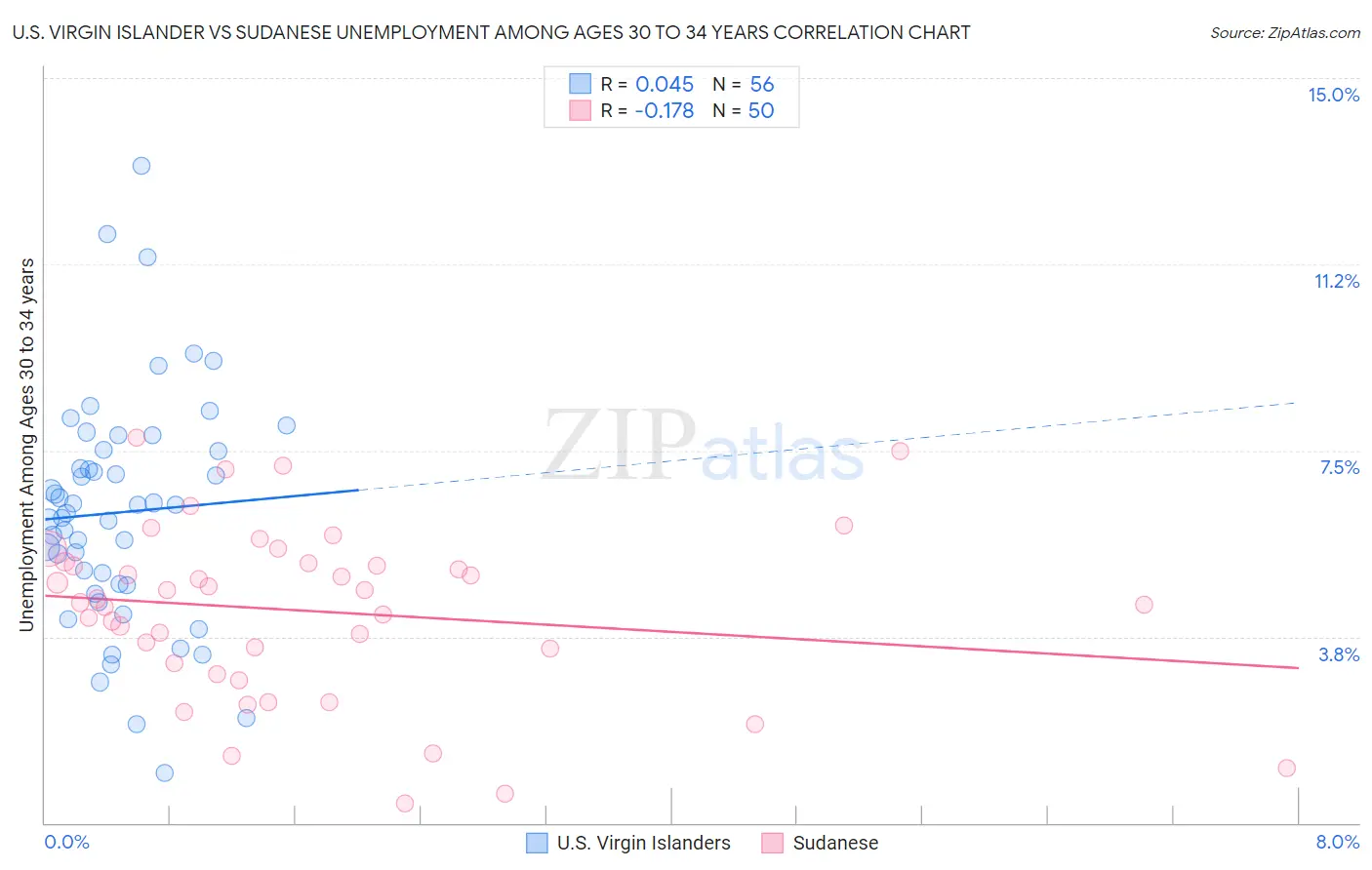 U.S. Virgin Islander vs Sudanese Unemployment Among Ages 30 to 34 years