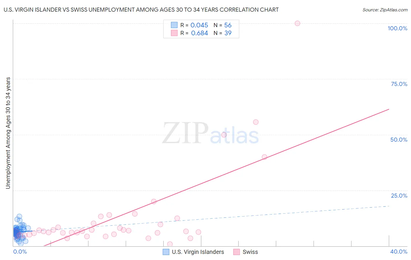 U.S. Virgin Islander vs Swiss Unemployment Among Ages 30 to 34 years