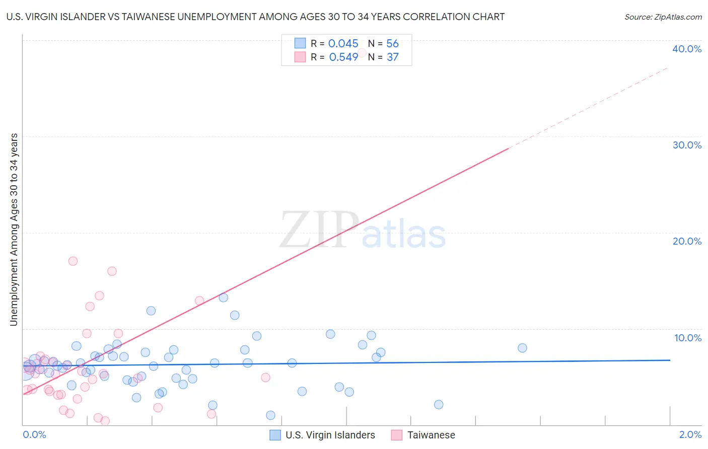 U.S. Virgin Islander vs Taiwanese Unemployment Among Ages 30 to 34 years