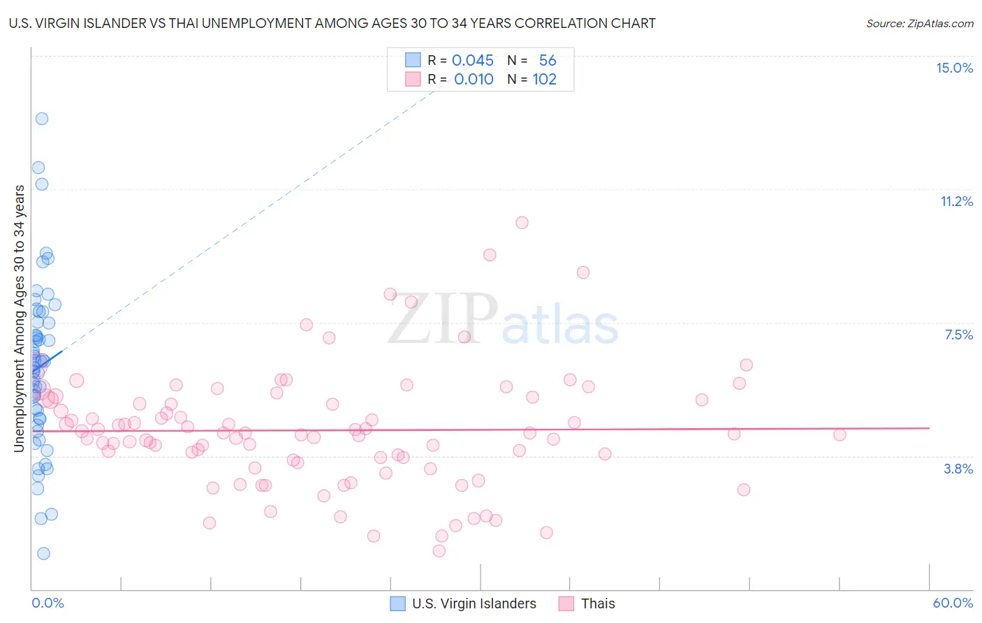 U.S. Virgin Islander vs Thai Unemployment Among Ages 30 to 34 years