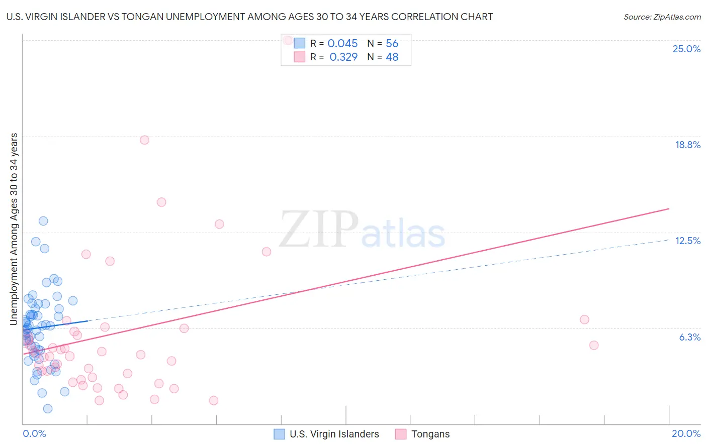 U.S. Virgin Islander vs Tongan Unemployment Among Ages 30 to 34 years