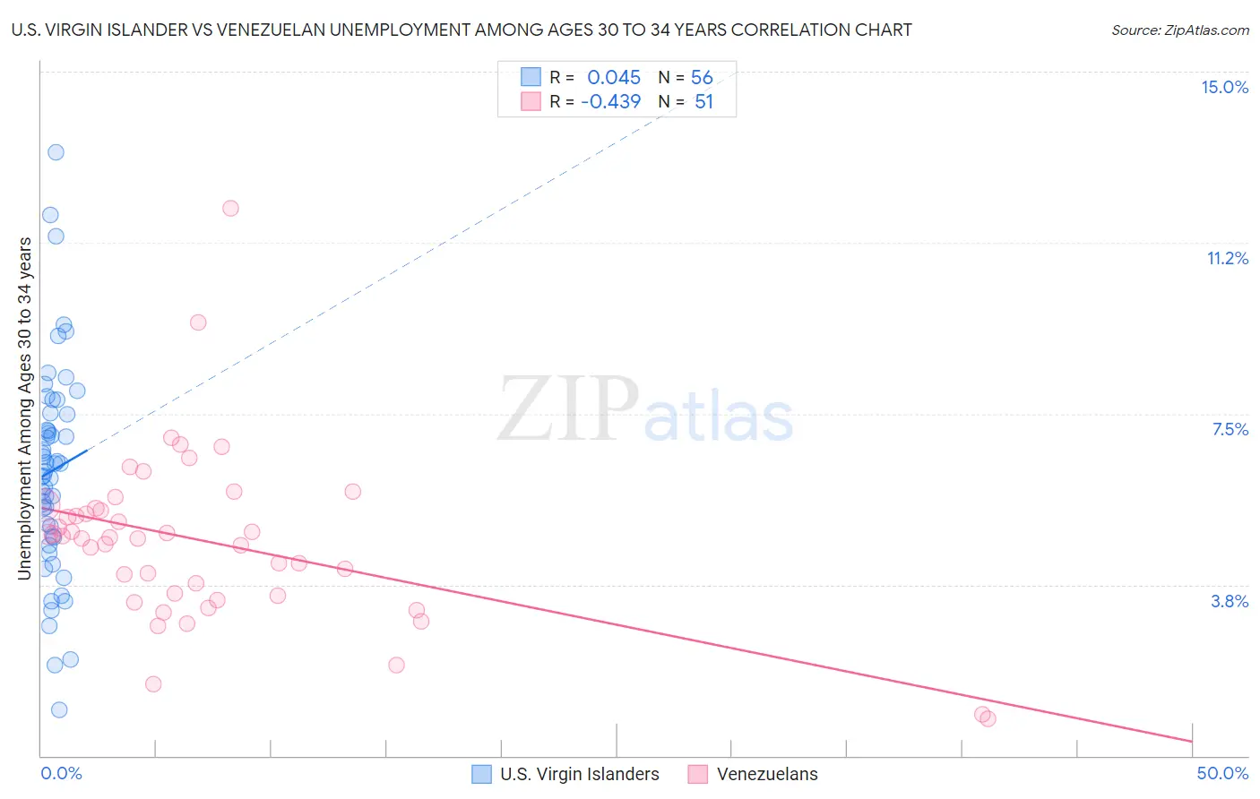 U.S. Virgin Islander vs Venezuelan Unemployment Among Ages 30 to 34 years