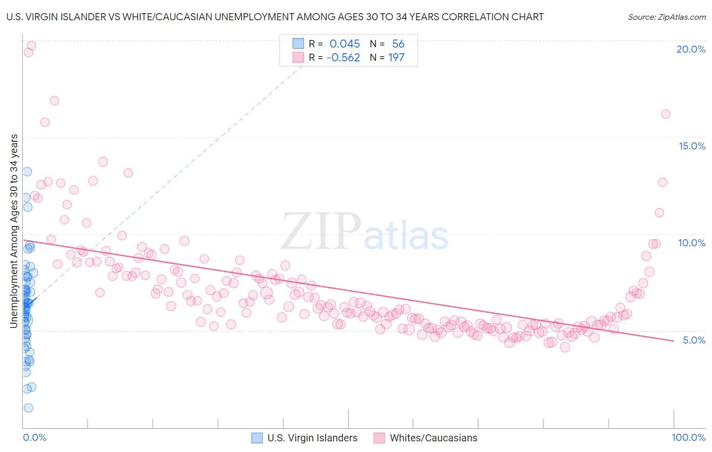 U.S. Virgin Islander vs White/Caucasian Unemployment Among Ages 30 to 34 years