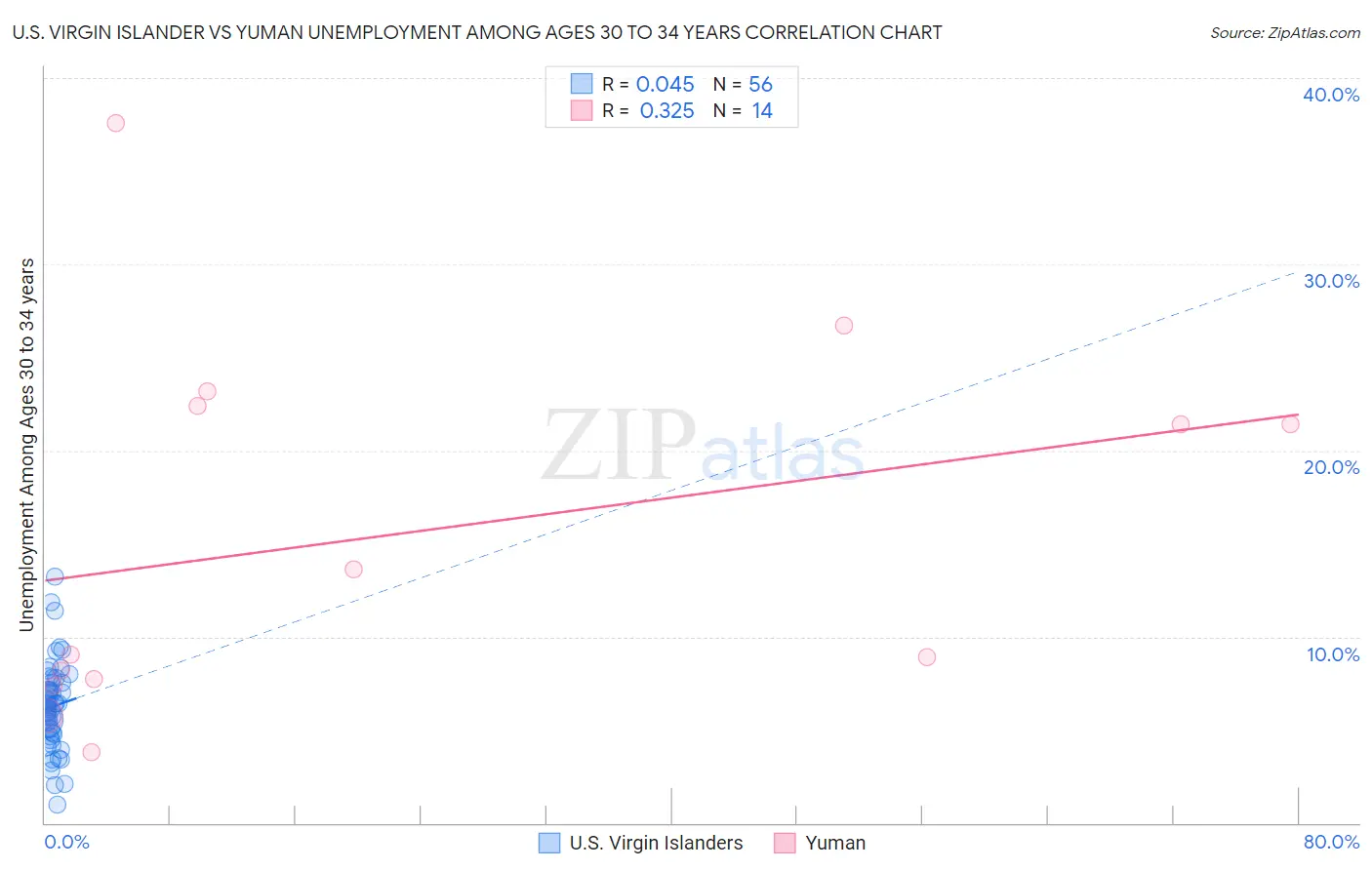 U.S. Virgin Islander vs Yuman Unemployment Among Ages 30 to 34 years