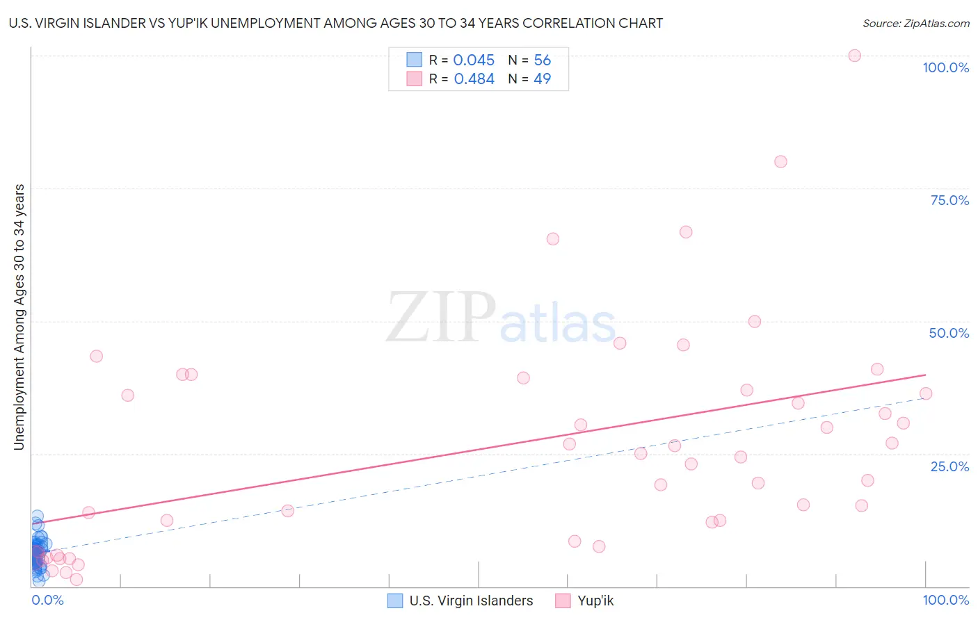 U.S. Virgin Islander vs Yup'ik Unemployment Among Ages 30 to 34 years