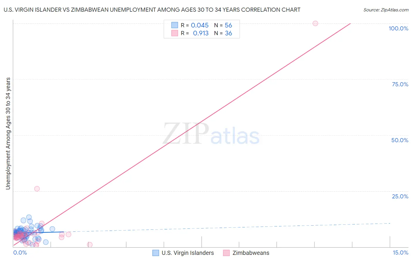 U.S. Virgin Islander vs Zimbabwean Unemployment Among Ages 30 to 34 years