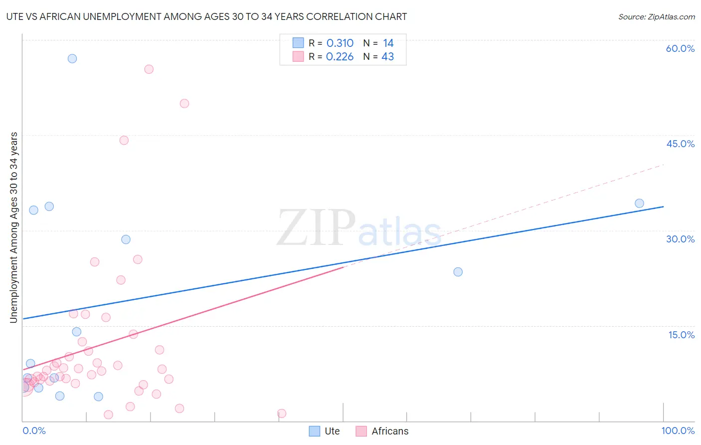 Ute vs African Unemployment Among Ages 30 to 34 years