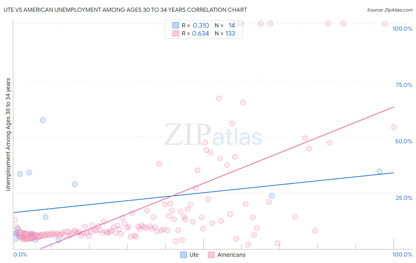 Ute vs American Unemployment Among Ages 30 to 34 years