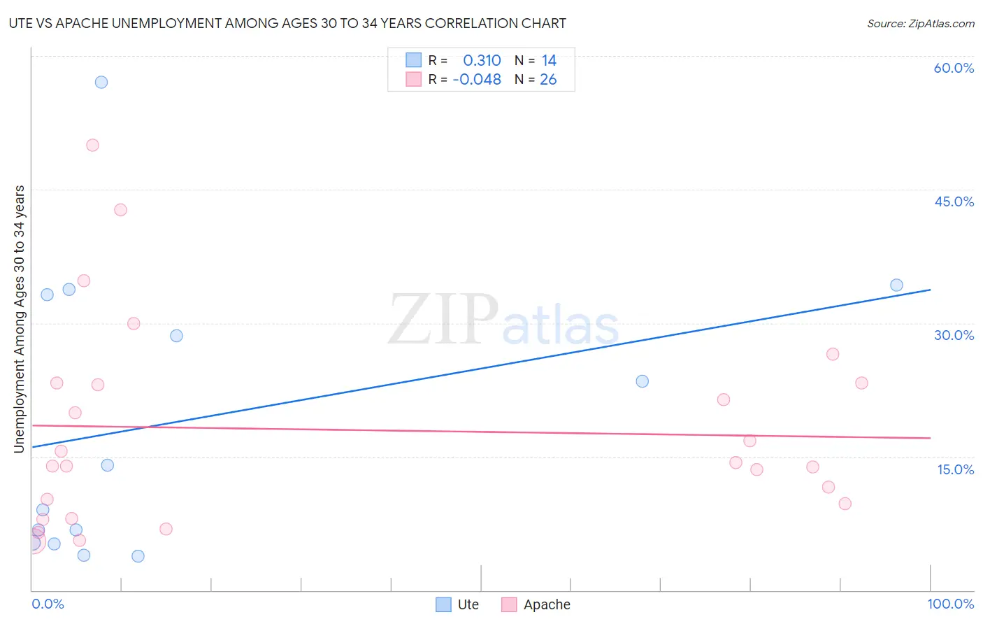 Ute vs Apache Unemployment Among Ages 30 to 34 years