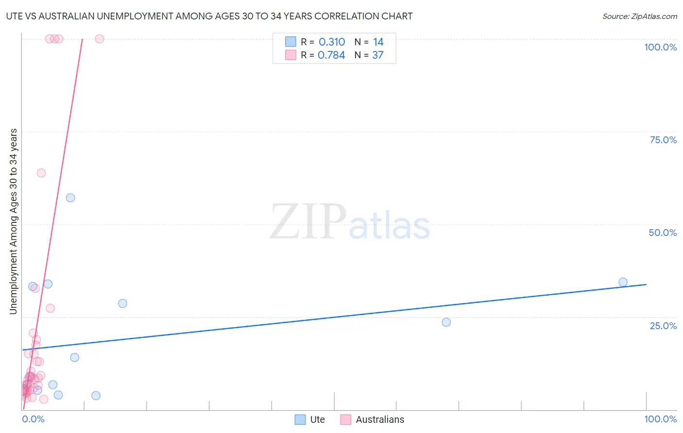 Ute vs Australian Unemployment Among Ages 30 to 34 years