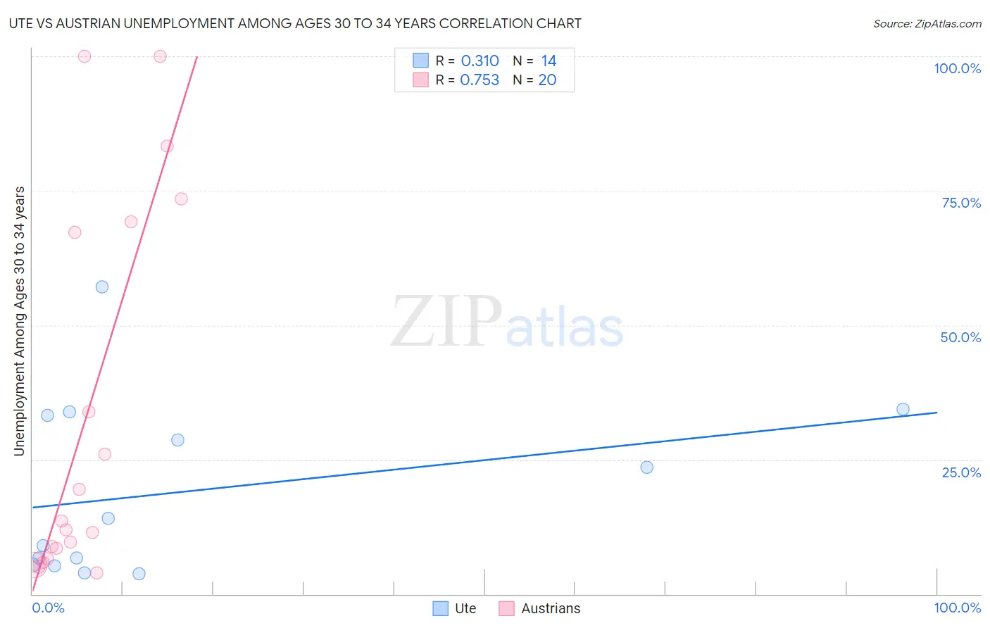 Ute vs Austrian Unemployment Among Ages 30 to 34 years