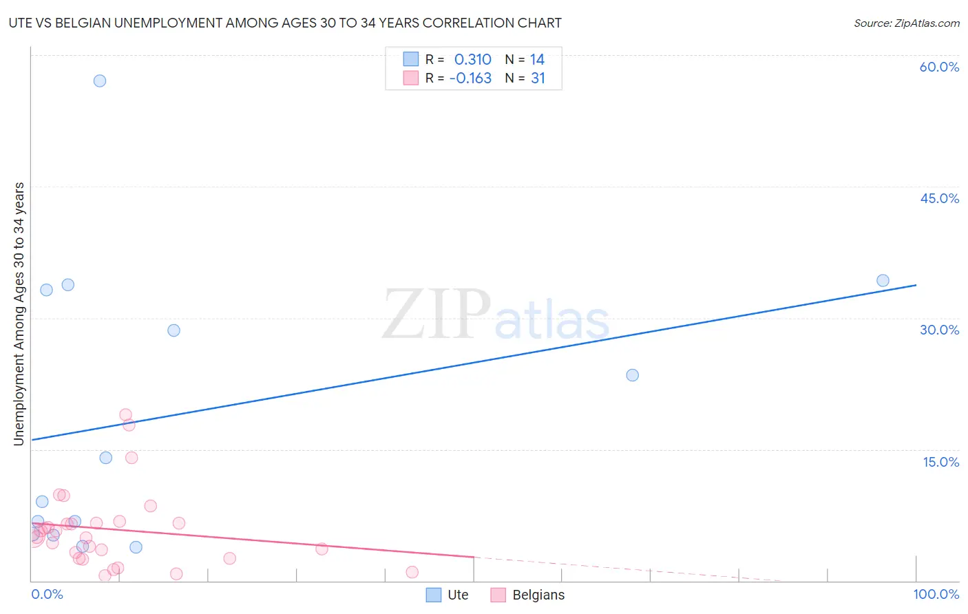 Ute vs Belgian Unemployment Among Ages 30 to 34 years