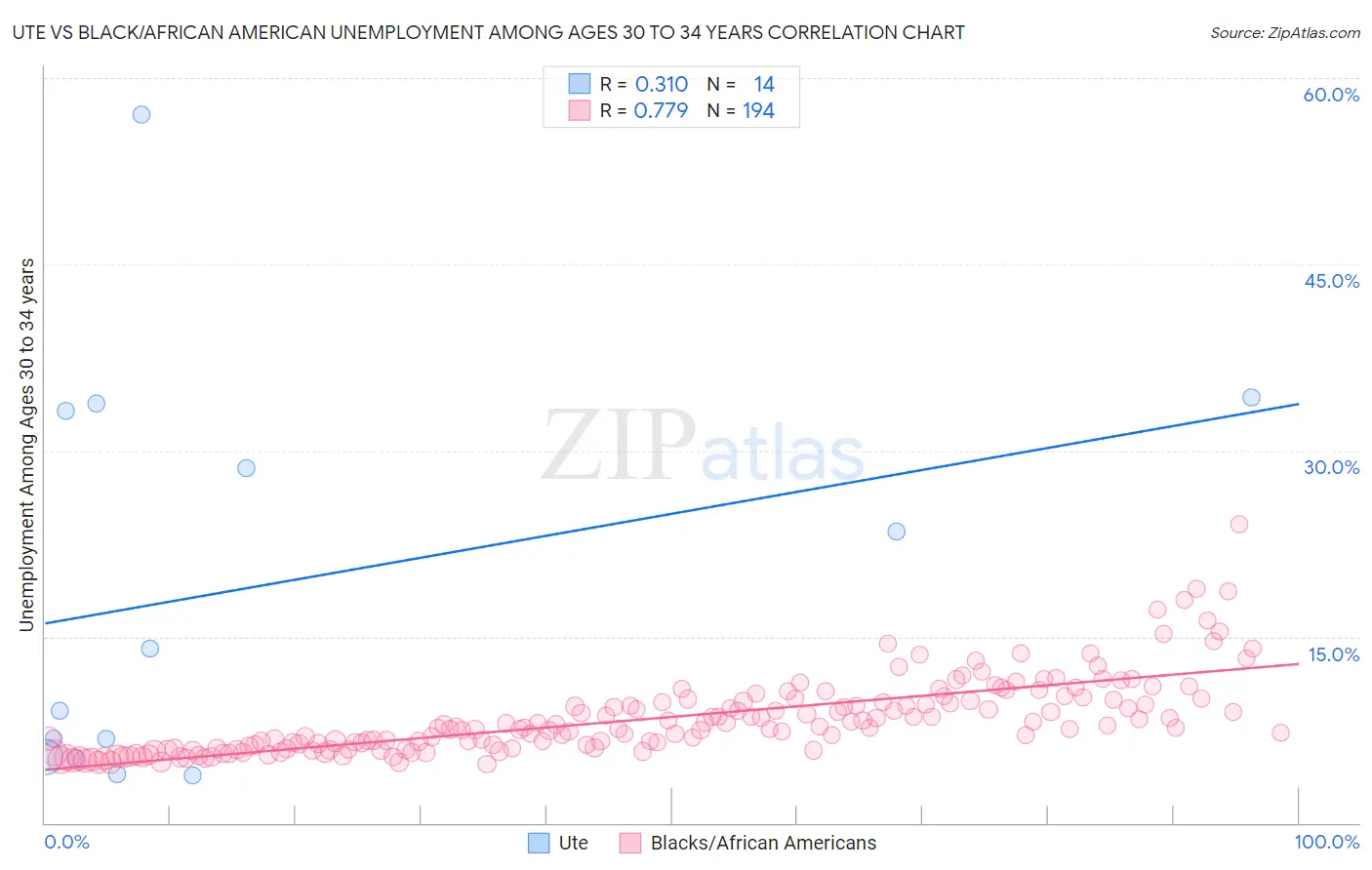 Ute vs Black/African American Unemployment Among Ages 30 to 34 years
