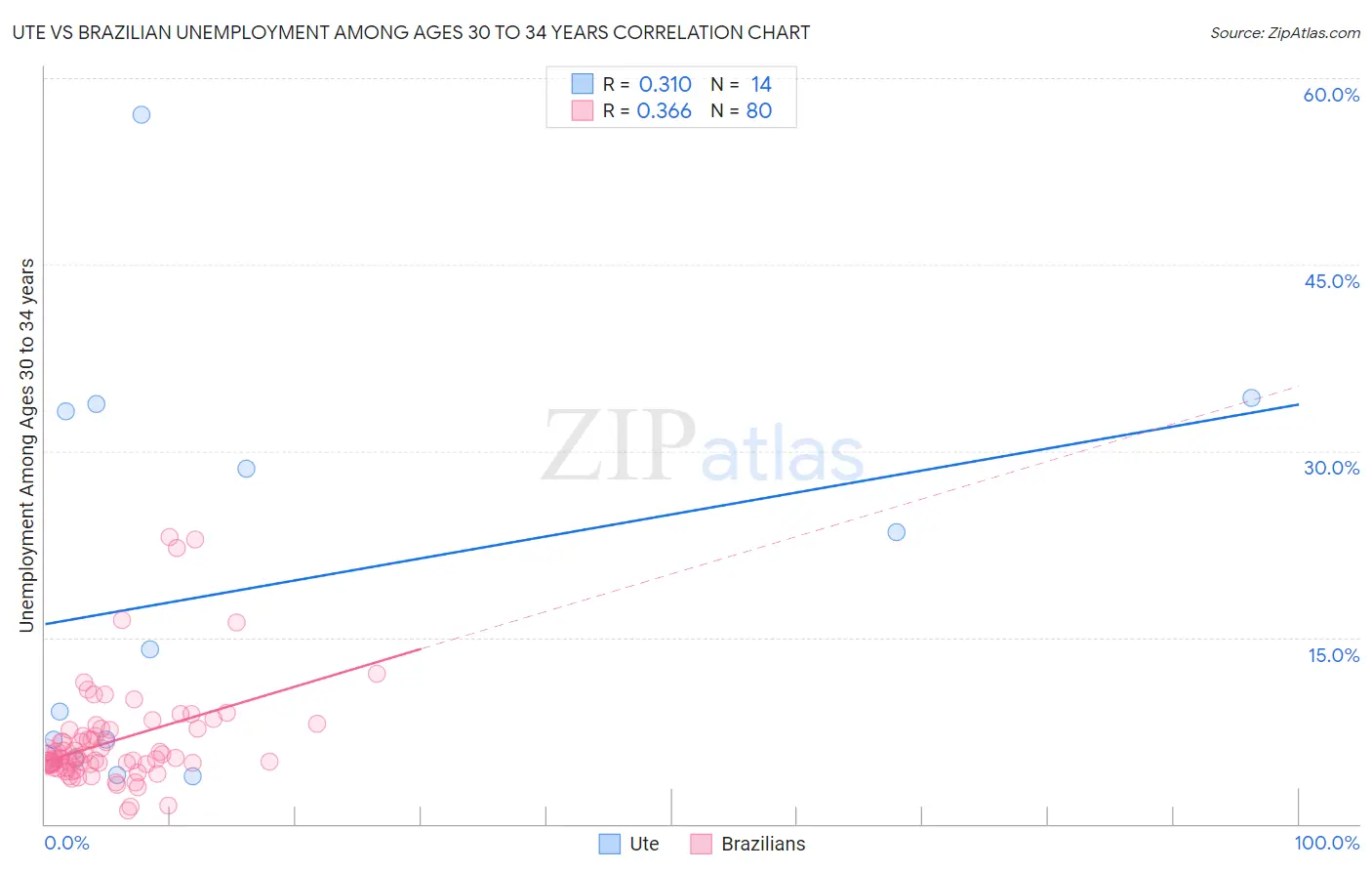 Ute vs Brazilian Unemployment Among Ages 30 to 34 years