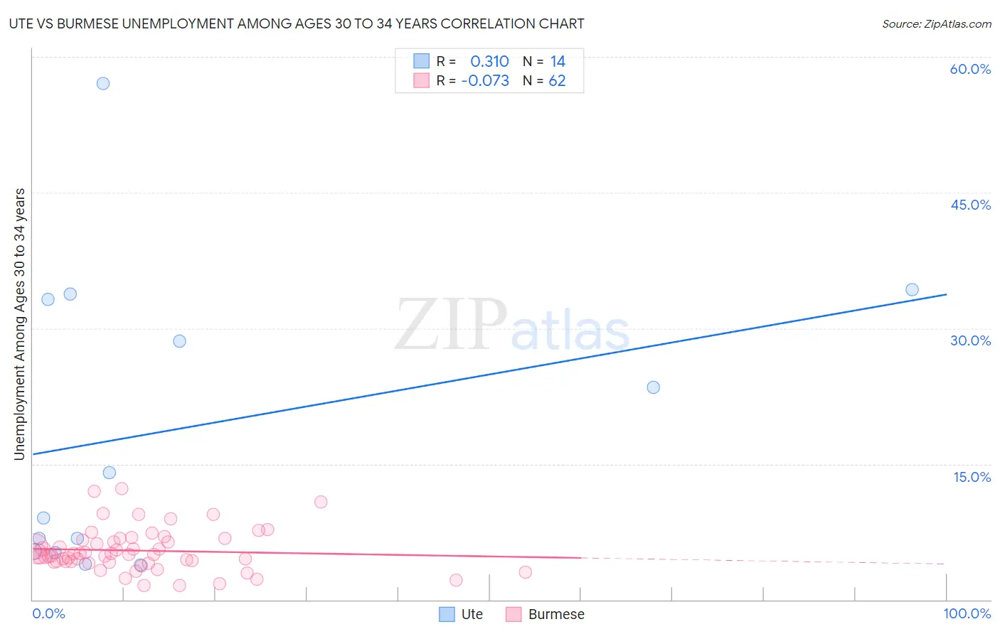 Ute vs Burmese Unemployment Among Ages 30 to 34 years