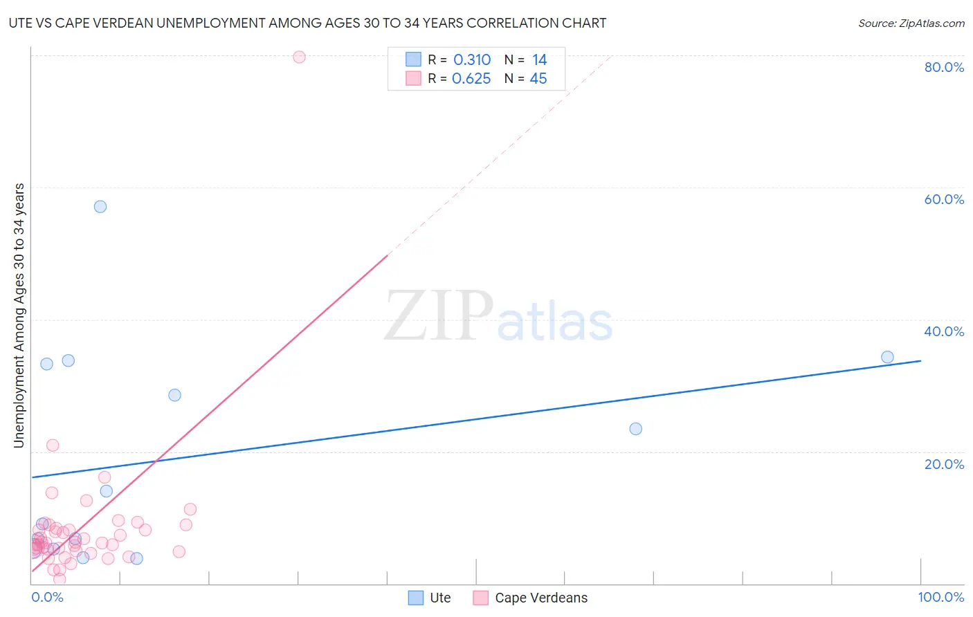 Ute vs Cape Verdean Unemployment Among Ages 30 to 34 years