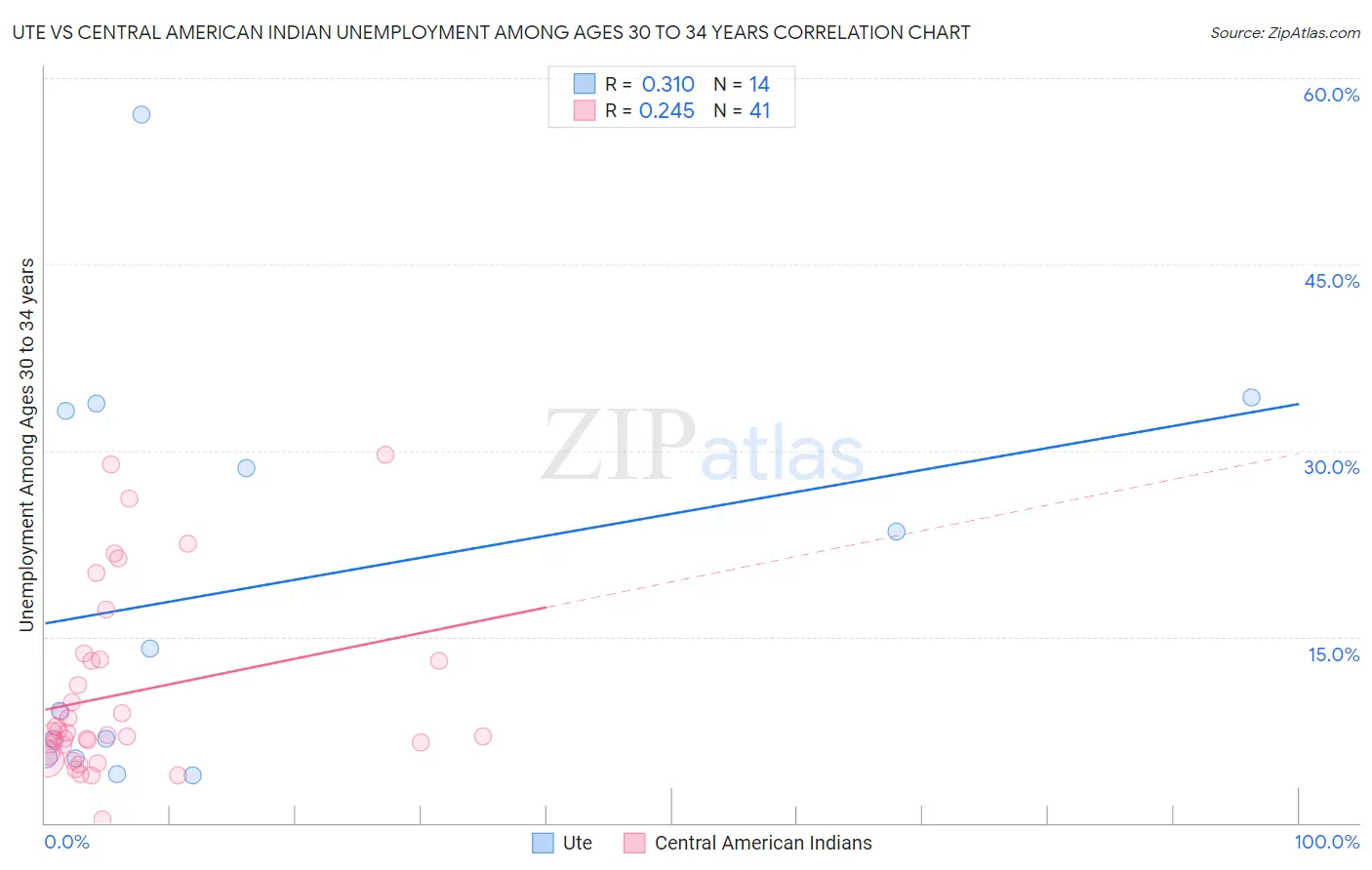 Ute vs Central American Indian Unemployment Among Ages 30 to 34 years