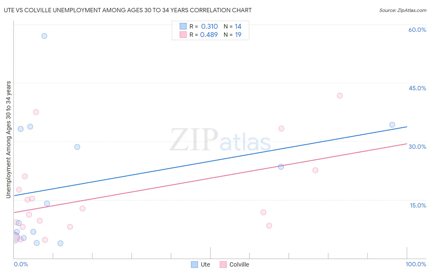 Ute vs Colville Unemployment Among Ages 30 to 34 years