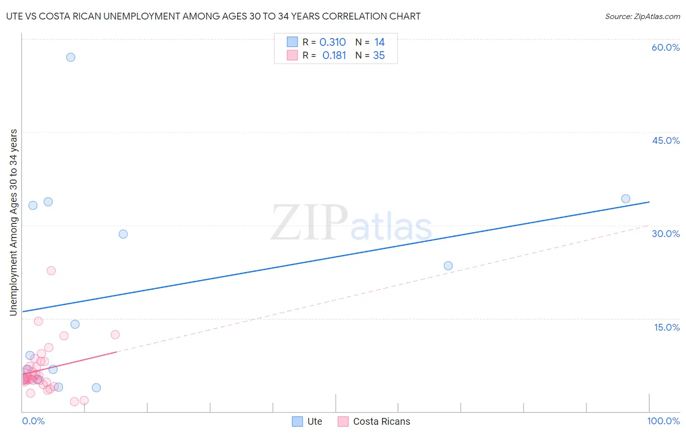 Ute vs Costa Rican Unemployment Among Ages 30 to 34 years