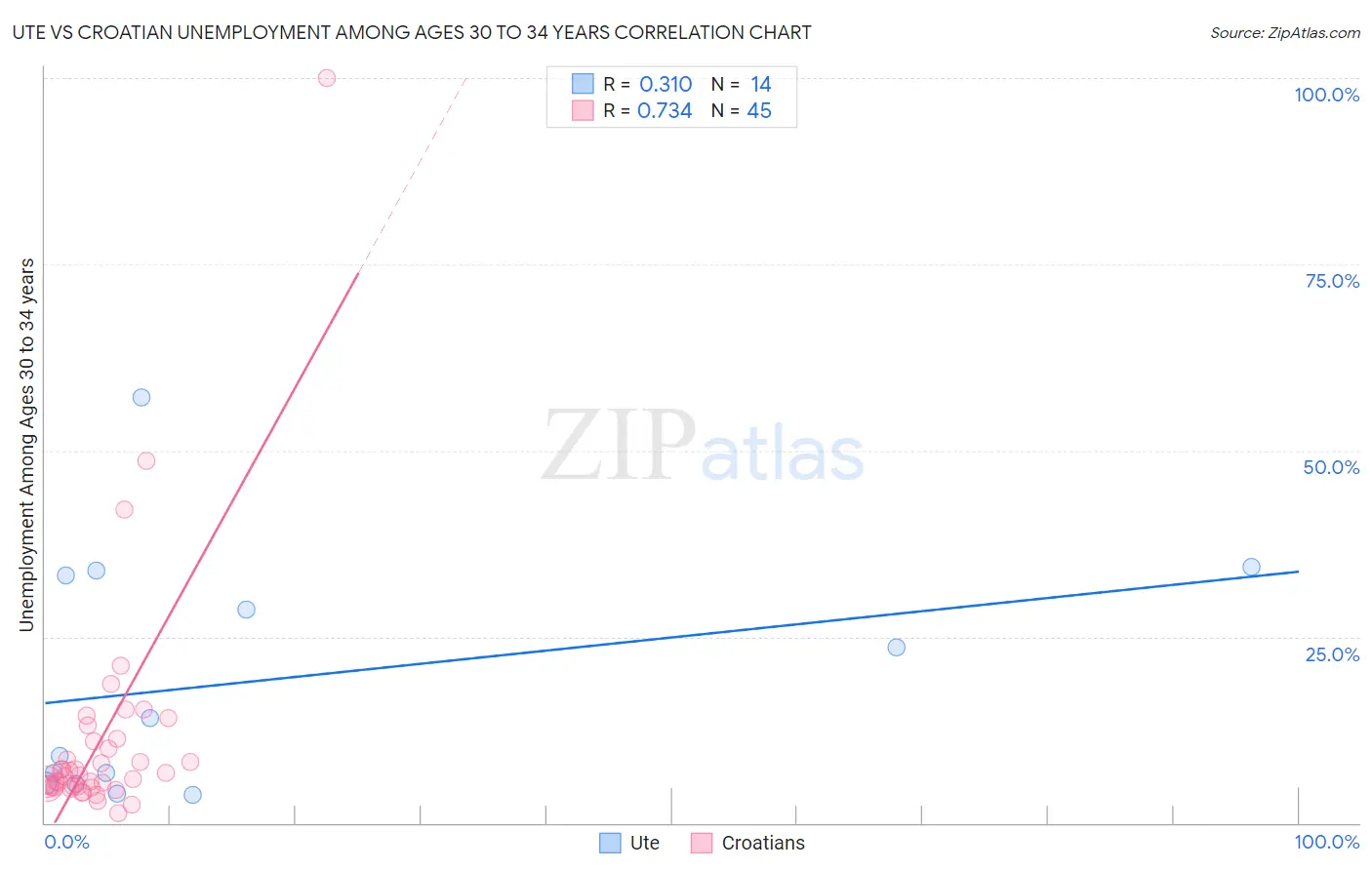 Ute vs Croatian Unemployment Among Ages 30 to 34 years