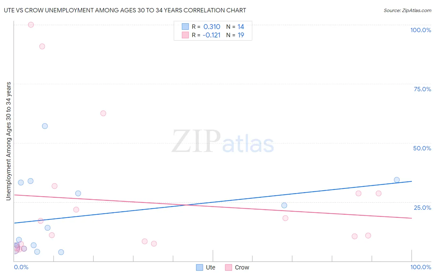 Ute vs Crow Unemployment Among Ages 30 to 34 years