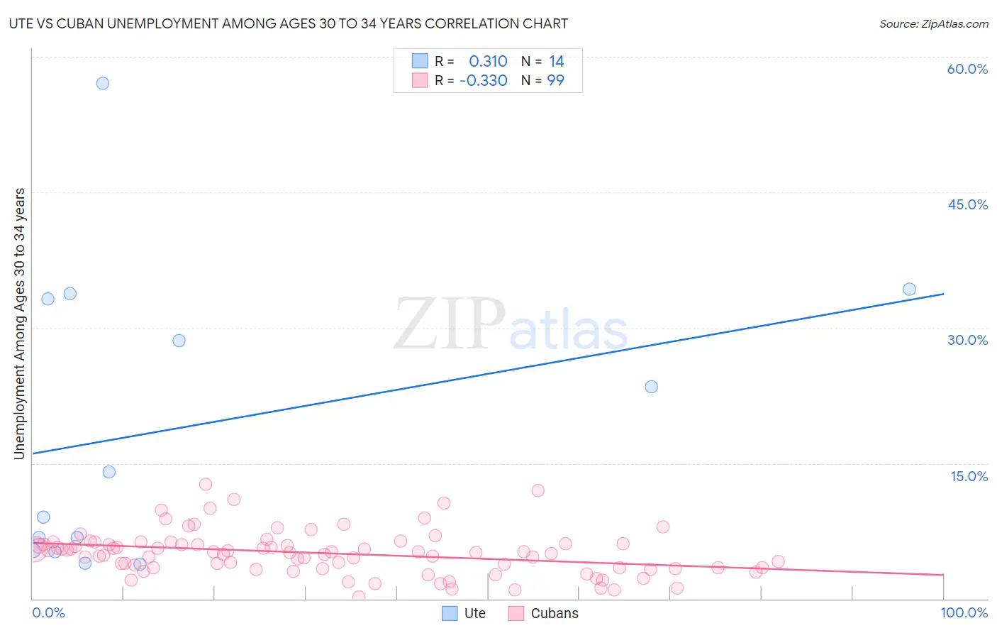 Ute vs Cuban Unemployment Among Ages 30 to 34 years