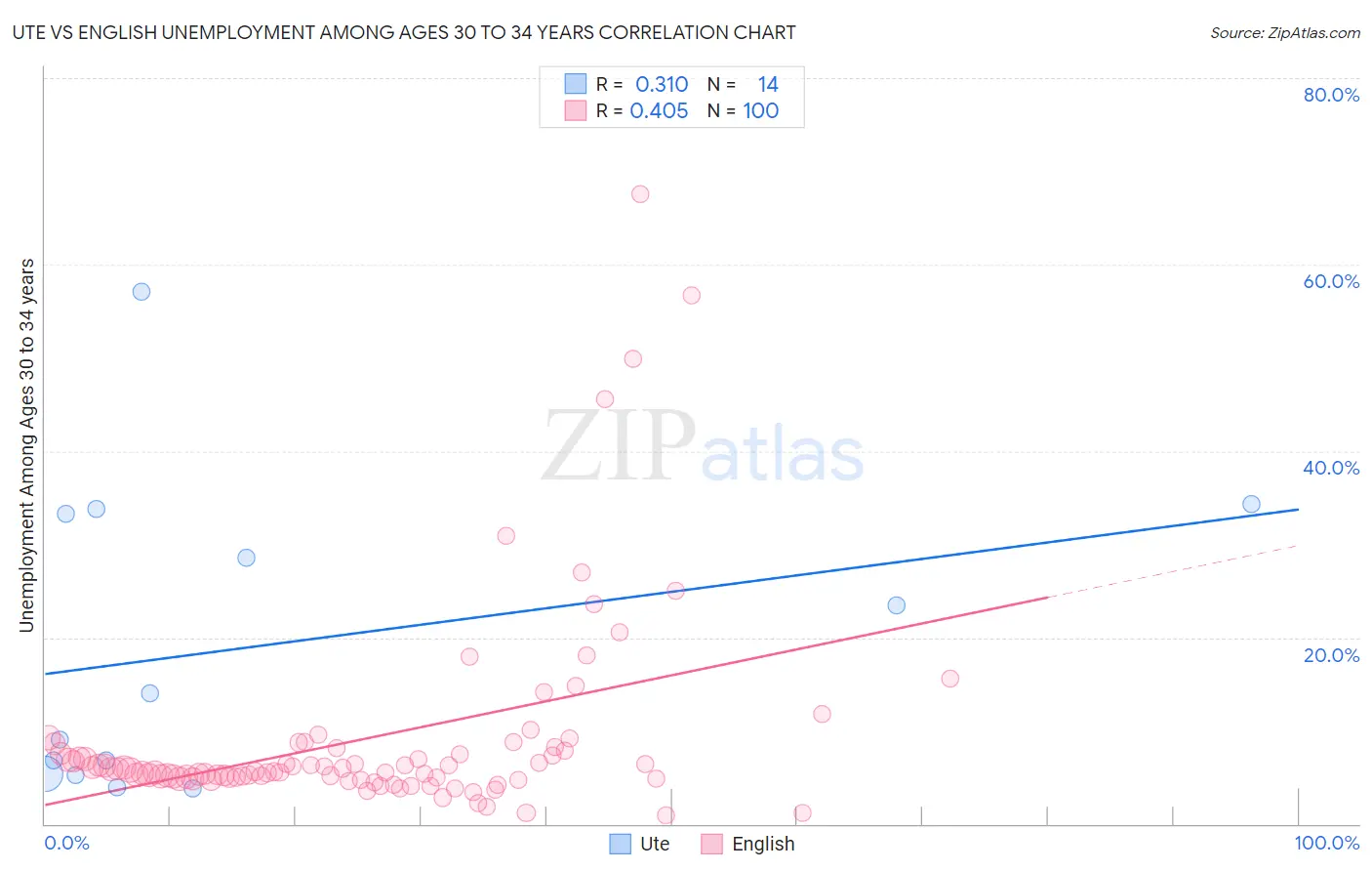 Ute vs English Unemployment Among Ages 30 to 34 years