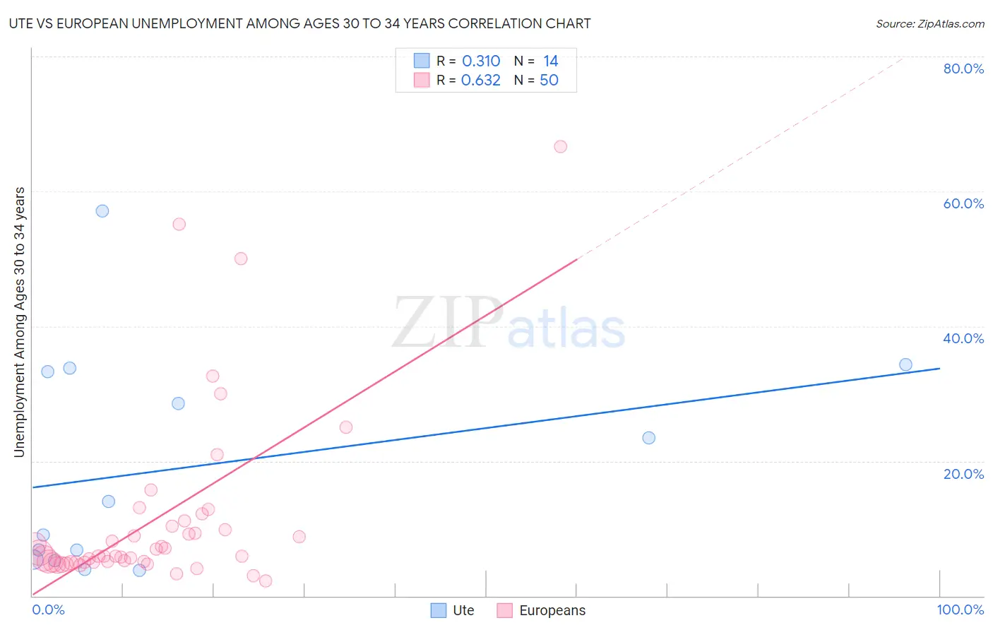 Ute vs European Unemployment Among Ages 30 to 34 years