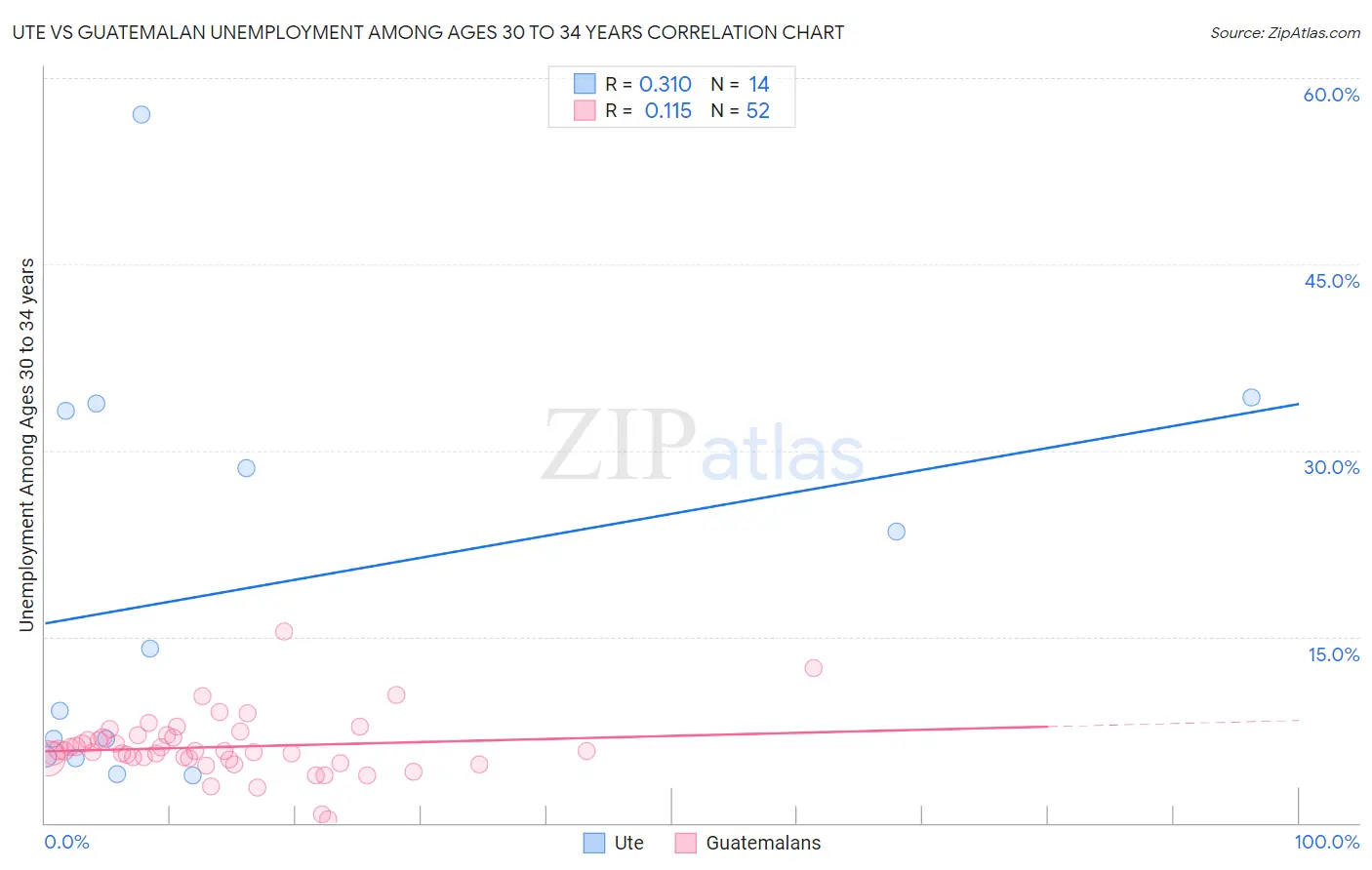 Ute vs Guatemalan Unemployment Among Ages 30 to 34 years