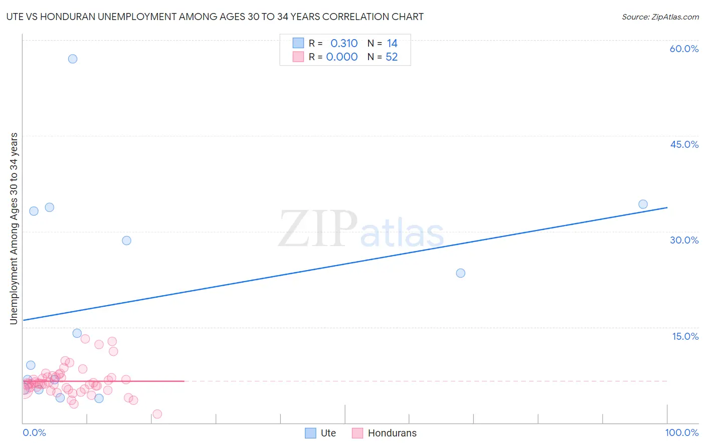 Ute vs Honduran Unemployment Among Ages 30 to 34 years