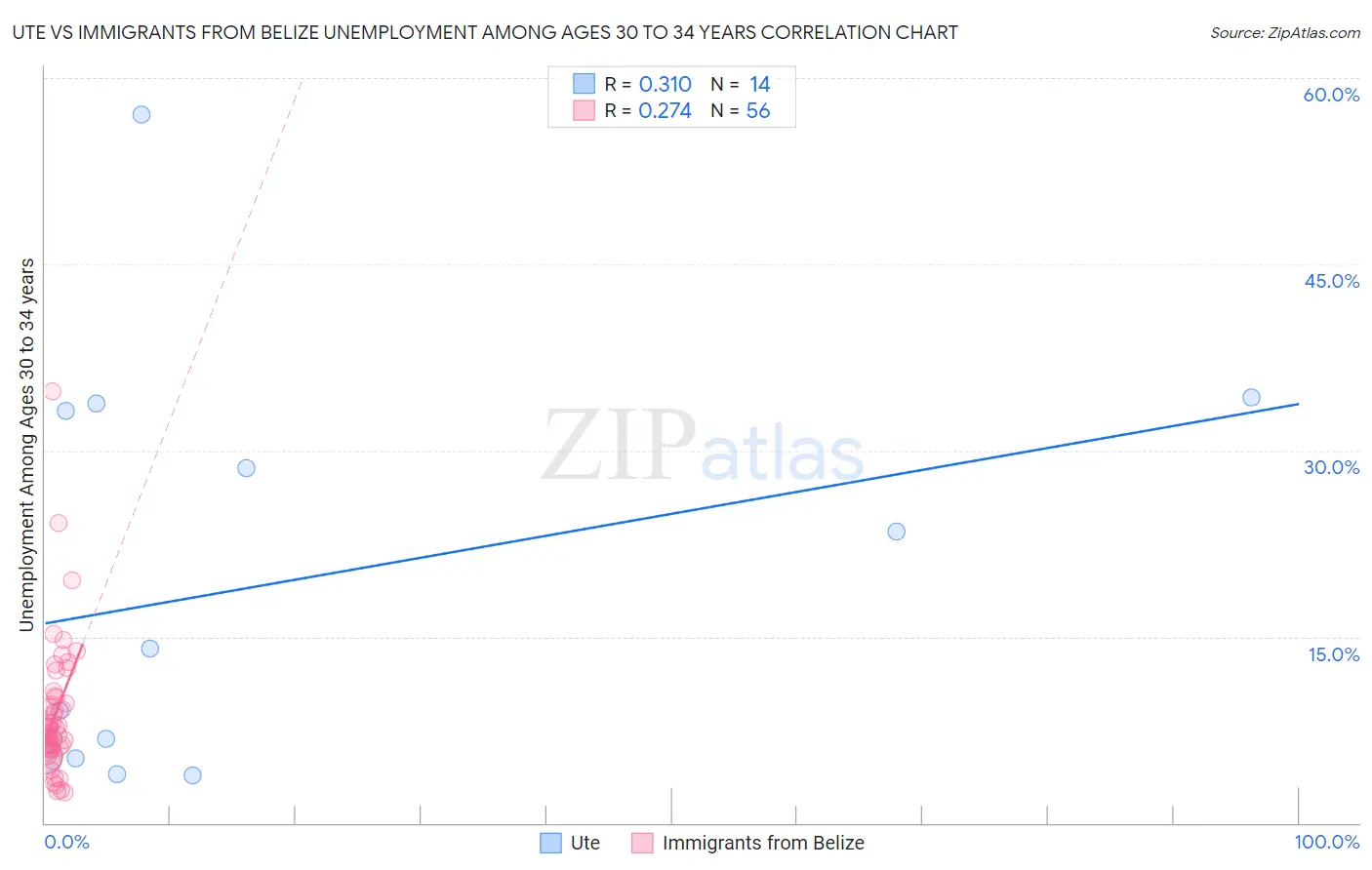 Ute vs Immigrants from Belize Unemployment Among Ages 30 to 34 years