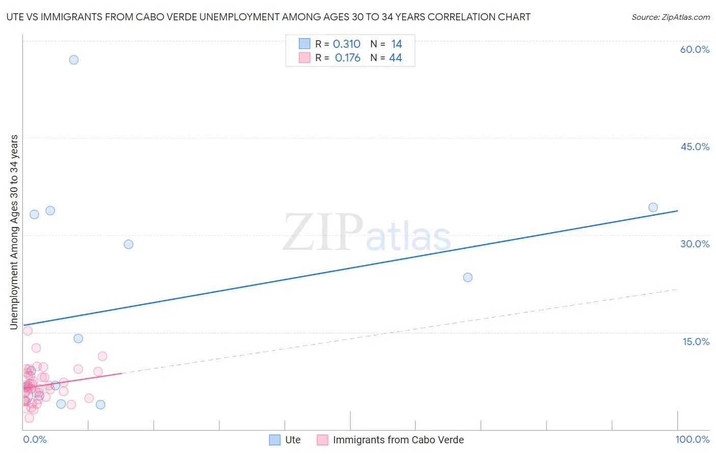 Ute vs Immigrants from Cabo Verde Unemployment Among Ages 30 to 34 years