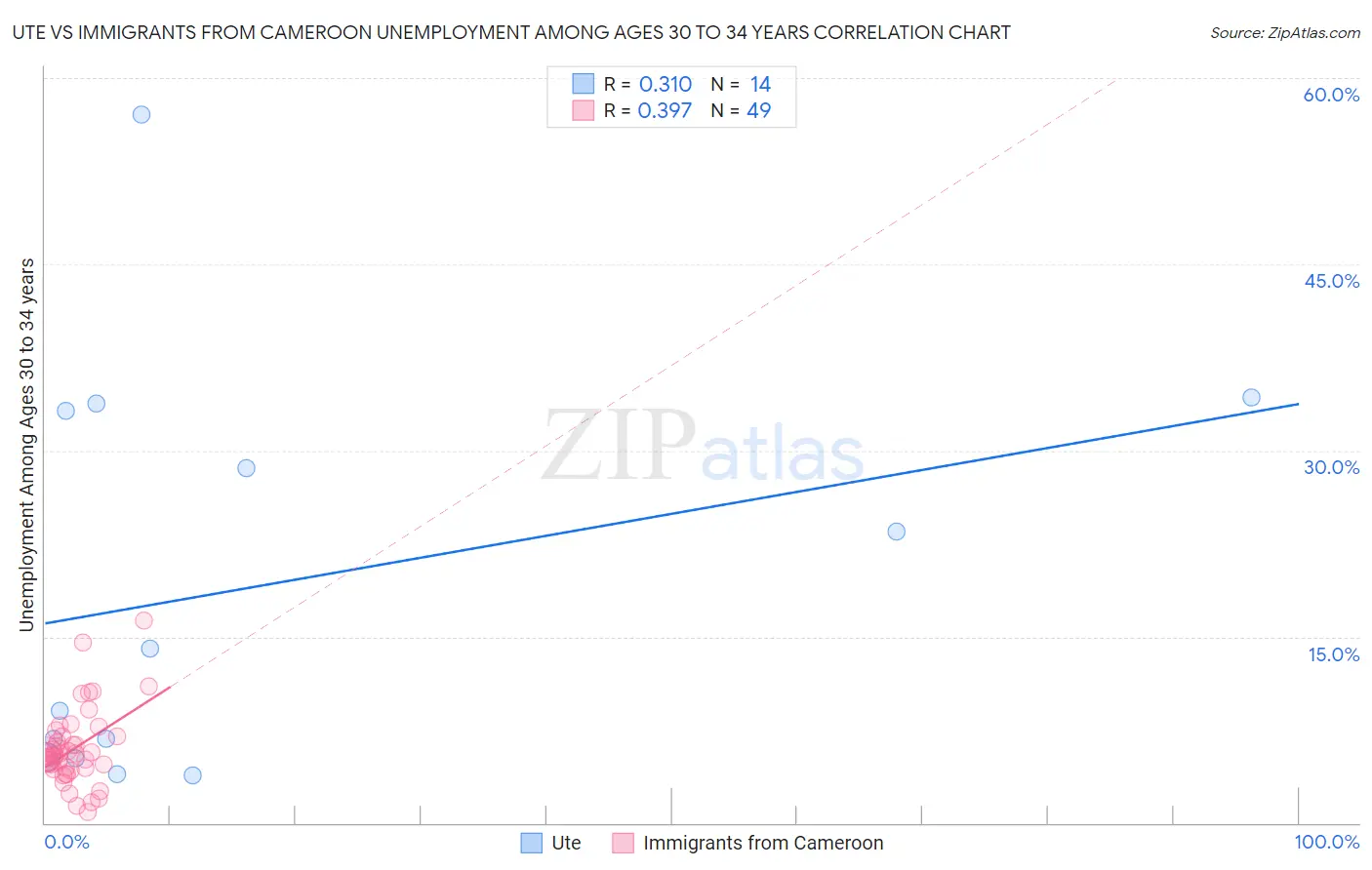 Ute vs Immigrants from Cameroon Unemployment Among Ages 30 to 34 years