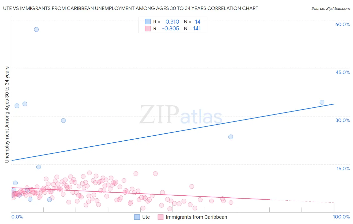 Ute vs Immigrants from Caribbean Unemployment Among Ages 30 to 34 years