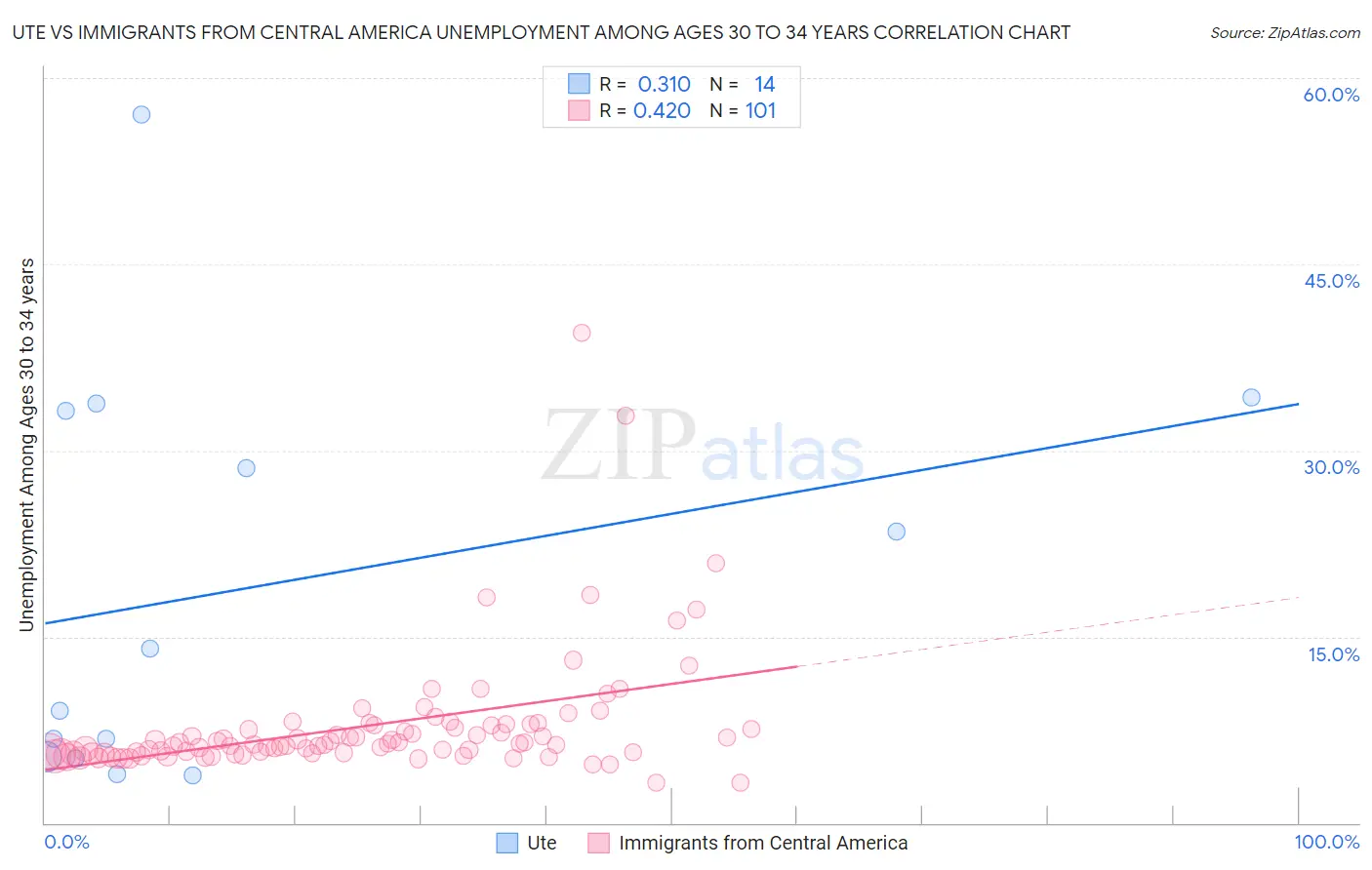 Ute vs Immigrants from Central America Unemployment Among Ages 30 to 34 years