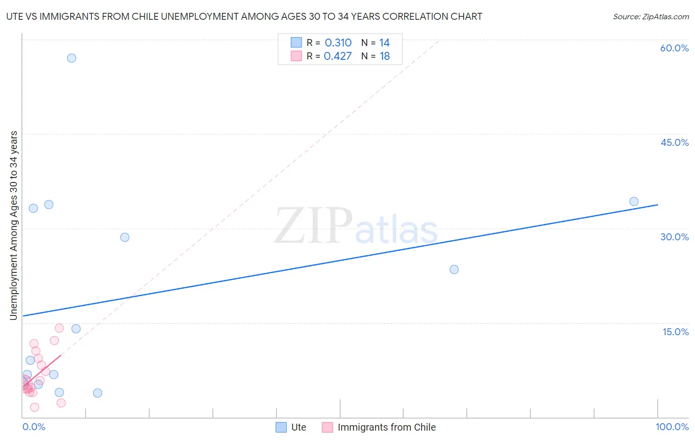 Ute vs Immigrants from Chile Unemployment Among Ages 30 to 34 years