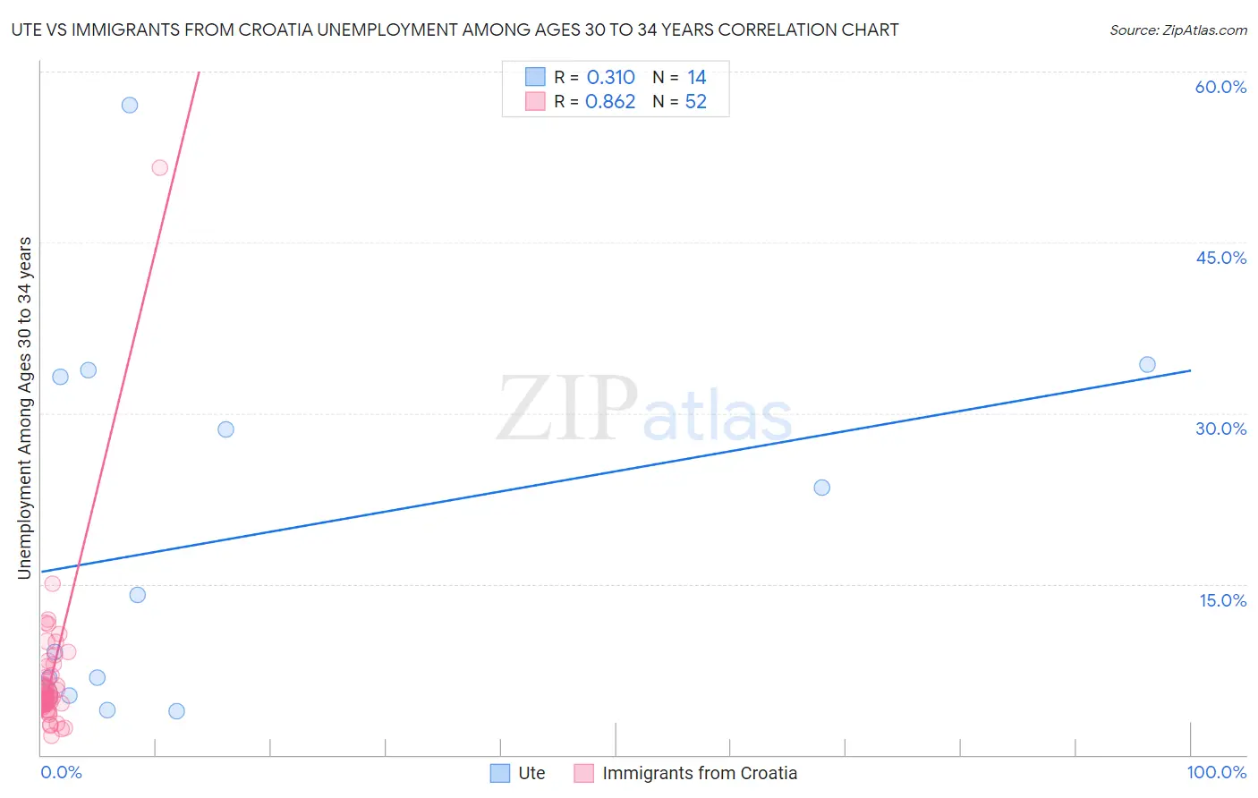 Ute vs Immigrants from Croatia Unemployment Among Ages 30 to 34 years